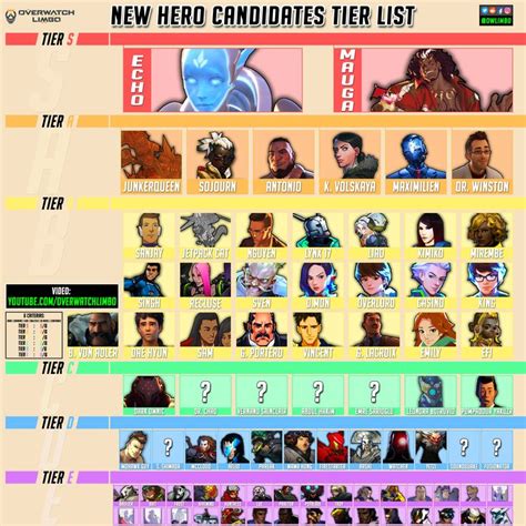 Only through some form of death can the hero be reborn, experiencing a metaphorical resurrection that somehow grants him greater power or insight necessary in order to fulfill his destiny or reach his journey's end. Overwatch New Hero Tier List | Overwatch new hero, Overwatch, Hero
