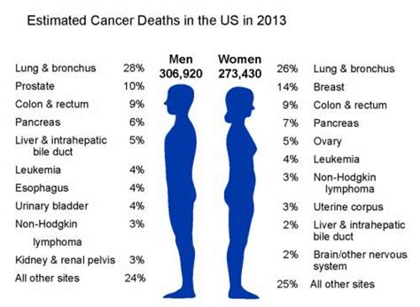 How To Reduce The Risk Of Cancer