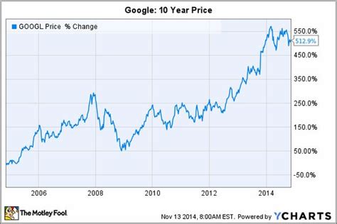 Tesla's mission is to accelerate the world's transition to sustainable energy. Googl Stock Price Today Per Share