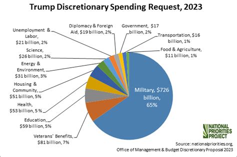 Trump Budget Request Takes Military Share Of Spending To Historic Levels