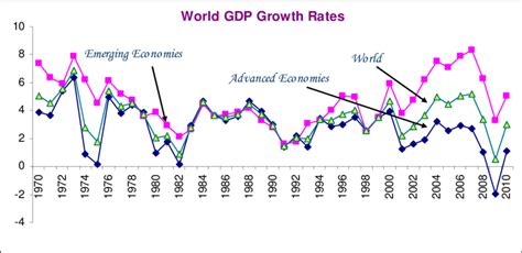 World Gdp Growth Rates 1970 2010 Download Scientific Diagram
