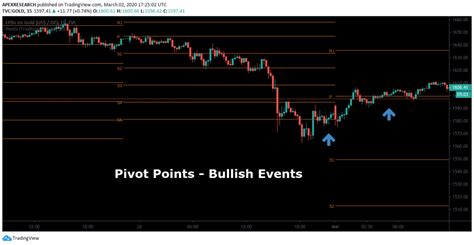 Pivot Points Trading Guide Definition Calculations And Types