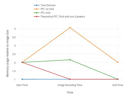 Memory Usage Relative To Image Size Vs Time Scatter Chart Made By