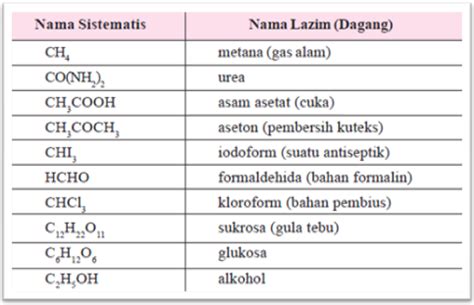 Tata Nama Senyawa Kimia