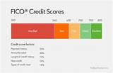 Credit Score For Best Auto Loan Rates