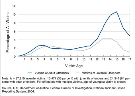 Age Distribution Of Juvenile Sex Victims By Offender Age Download Scientific Diagram