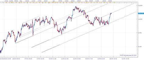 What you need to know. Dax Technical Analysis 26/05/2016 - TheDaxTrader.co.uk
