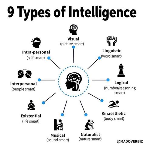 Which Type Of Intelligence You Have Eq Iq Types Of Intelligence
