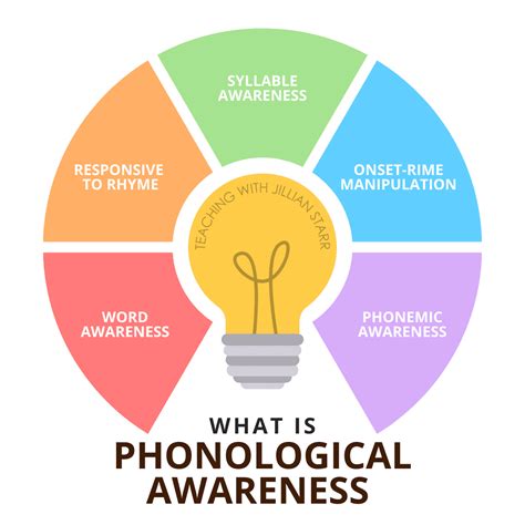 What Is Phonological Awareness 5 Key Parts To Know Teaching With