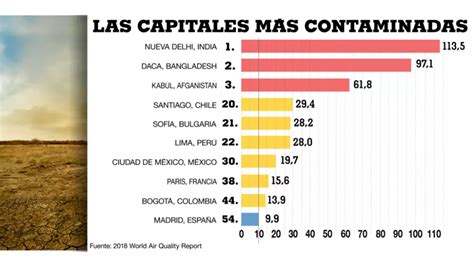 Perú Es El País Con La Peor Calidad De Aire Y Santiago La Capital Más Contaminada De
