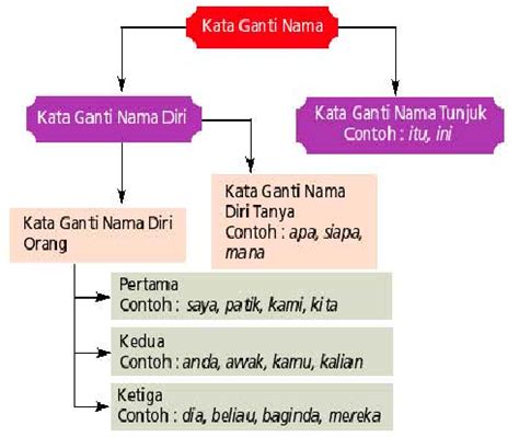 Latihan pengukuhan online worksheet for tahun 6. Alam Ria Bahasa Melayu
