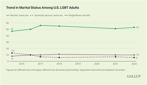 lgbt americans married to same sex spouse steady at 10