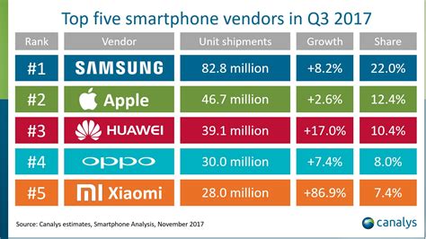 Best budget phone of 2017. Apple iPhone 7: Beliebtestes Smartphone der Welt in Q3 ...