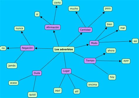 Mapa Conceptual De Los Adverbios Images And Photos Finder