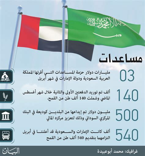 ما هي ثالث أكبر إمارة في الإمارات. الإمارات والسعودية تدعمان السودان بـ200 ألف طن قمحاً - اخبار الامارات العاجلة