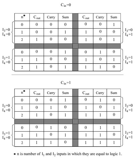 Xor Truth Table 4 Input J Furniture And Decoration
