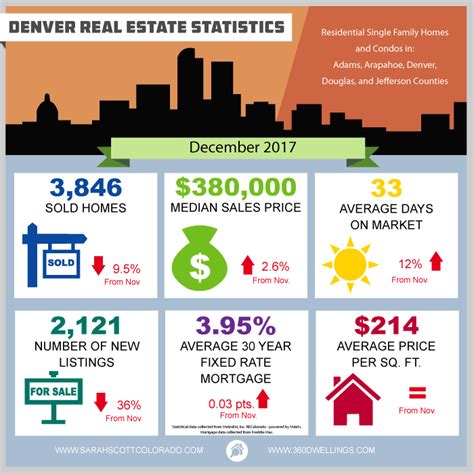 December 2017 Denver Real Estate Statistics Sarah Scott