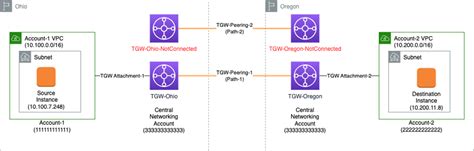 Using Vpc Reachability Analyzer To Discover Network Paths Across