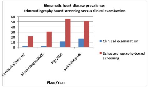It is a disorder of the blood vessels of the heart that can lead to heart attack. The Descriptive Epidemiology of Acute Rheumatic Fever and ...