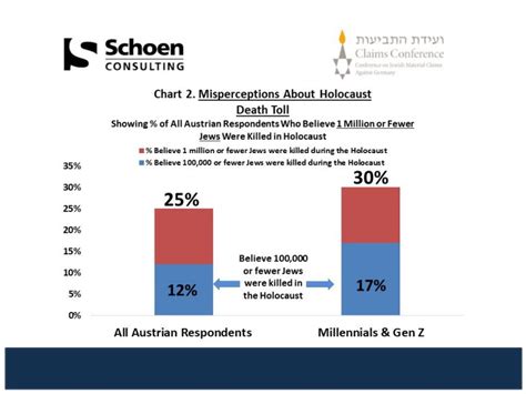 New Survey By The Claims Conference Finds Critical Gaps In Holocaust Knowledge In Austria