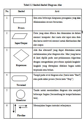 Simbol Diagram Alur Flowchart Symbols Dan Imagesee