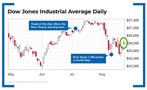 View stock market news, stock market data and trading information. How We Predicted the Dow Jones Industrial Average Would ...