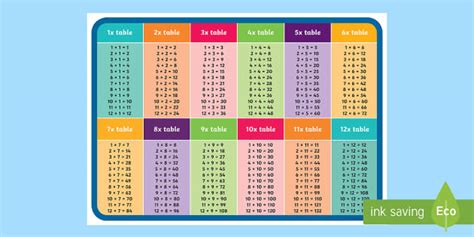 Times Table Poster Up To 12 Teacher Made Resource