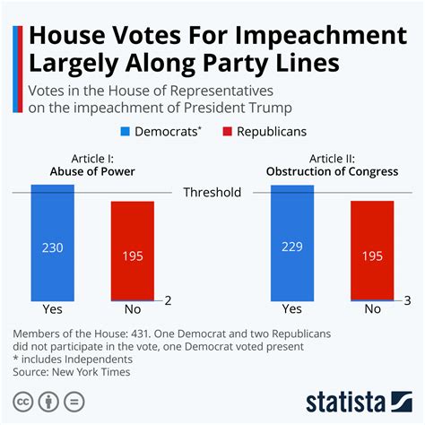 chart house votes for impeachment largely along party lines statista