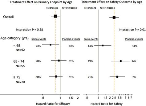 Influence Of Age On The Efficacy And Safety Of Spironolactone In Heart