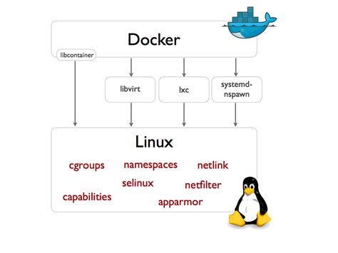 I would like to be able to access the container from another shell in order to poke around inside it and examine the files. Docker 0.9: introducing execution drivers and libcontainer ...