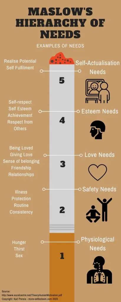 Self Esteem And Maslows Hierarchy Of Needs