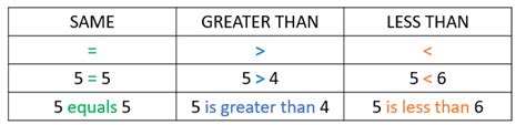 Alt codes can help you write mathematical signs like the less than or equal to symbol in various programs. Greater Than, Less Than, and Equals sign | Smartick