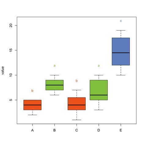 Match Boxplot And Labels Colors According Tukey S Significance Letters