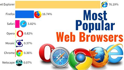 Top 6 Web Browsers For Windows