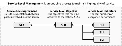 Service Level Management Cloudblue Connect