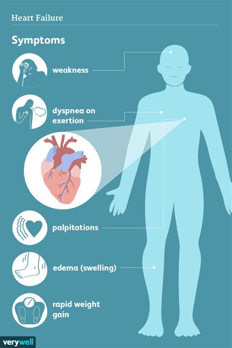 Symptoms And Complications Of Heart Failure