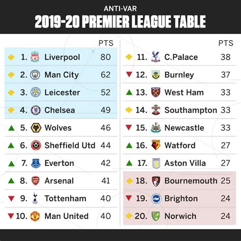 What Is The Premier League Table
