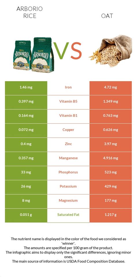 Arborio Rice Vs Oat In Depth Nutrition Comparison