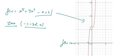 Solveduse A Graphing Utility To Graph The Function And Approximate