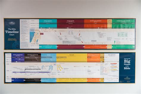 Bible Time Line Laminated Wall Chart Bible Time Bible Timeline Bible