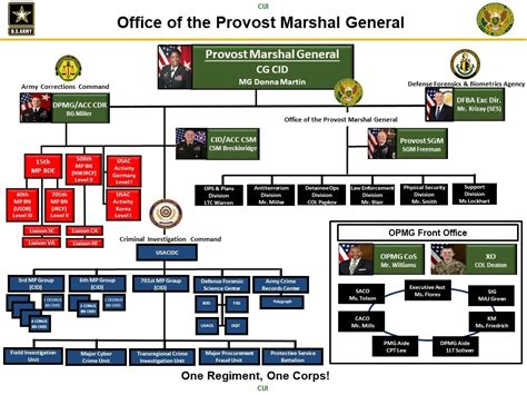 Opmg Org Chart Article The United States Army