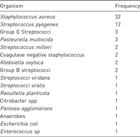 Table 1 From Incidence Of Community Acquired Meticillin Resistant