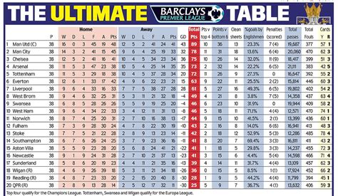 • the point gap between manchester city fc at the top and sheffield united fc at the bottom is 63 points. The Ultimate Premier League table - NowMyNews