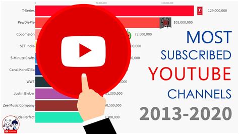 Top 10 Most Subscribed Youtube Channels 2006 2021 Youtube Vrogue