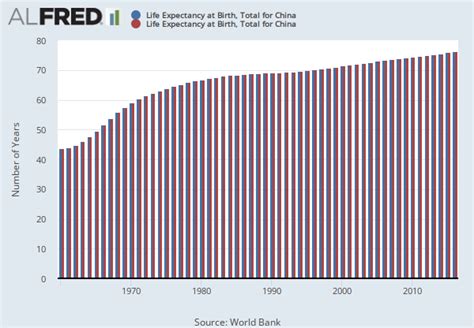 Life Expectancy At Birth Total For China Fred St Louis Fed