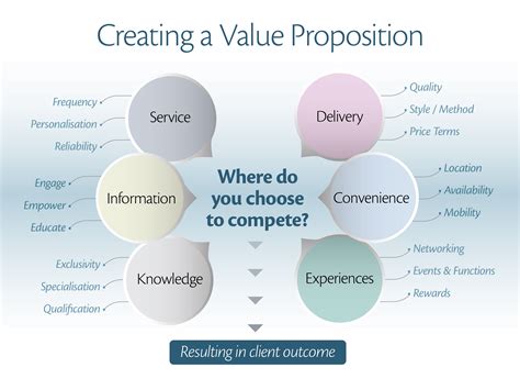 Value Proposition Design How To Voorbeeld Template