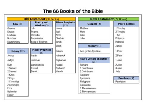 The apocrypha was a part of the kjv for 274 years until being removed in 1885 a.d. Pin on Kids Bible Activities (Free Printables)