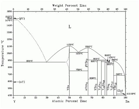 Диаграмма состояния системы y zn
