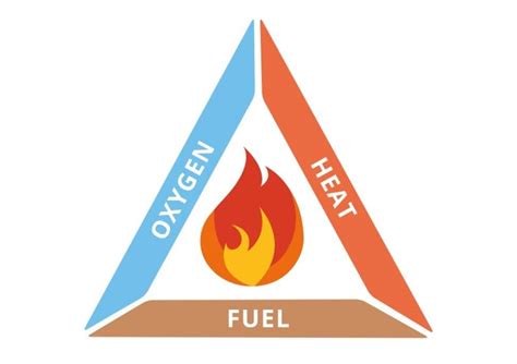 Information About The Fire Triangle Tetrahedron And Combustion