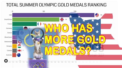 Top 10 Country Total Summer Olympics Gold Medal Ranking History 1896